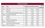 Liv-ex公布今年前6个月投资回报率精品葡萄酒榜单