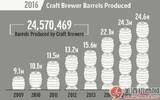 热闹劲过去了？美国精酿啤酒半年增速创13年新低