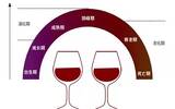 你知道什么是葡萄酒的演化、氧化与老化吗？