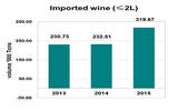 不要对中国进口葡萄酒增长的数据过分乐观