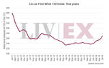 Liv-ex优质葡萄酒100指数7月上升3.6％