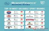 连续5年，茅台蝉联全球烈酒第 一品牌｜Brand Finance最新榜单公布