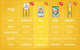 产品结构持续优化 燕京啤酒2021年营收净利双增